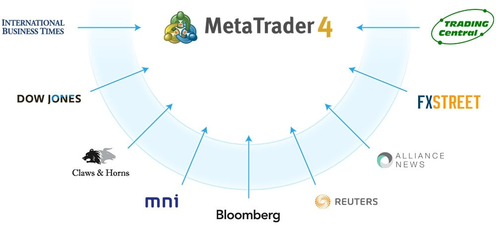 MetaTrader 4 允许您传输来自任何提供商的报价和新闻 MetaTrader 4 允许您传输来自任何提供商的报价和新闻
